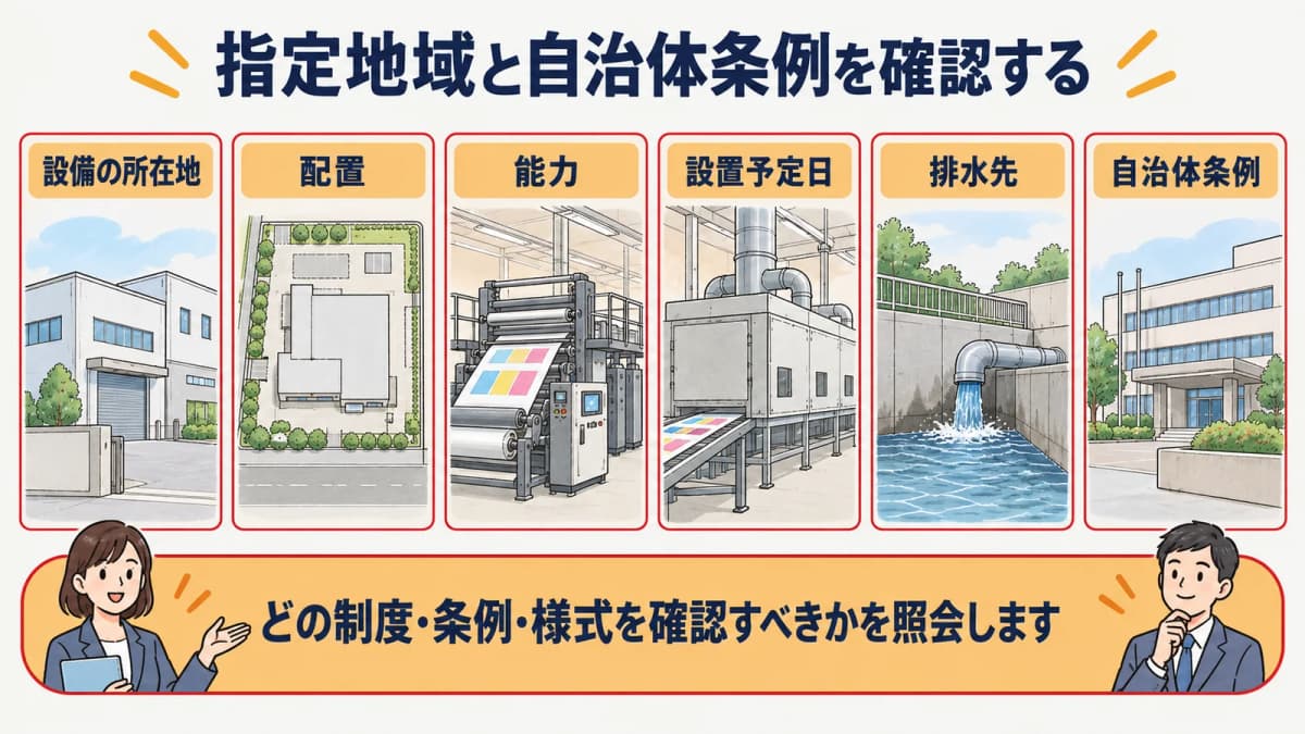所在地・排水先・設備仕様を所管窓口へ伝える確認経路図