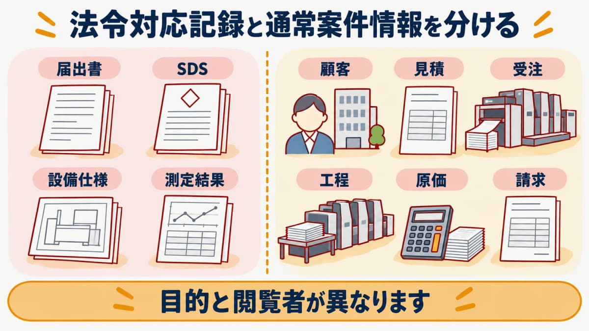 届出書・SDS・設備仕様・測定結果と通常案件情報を分ける図