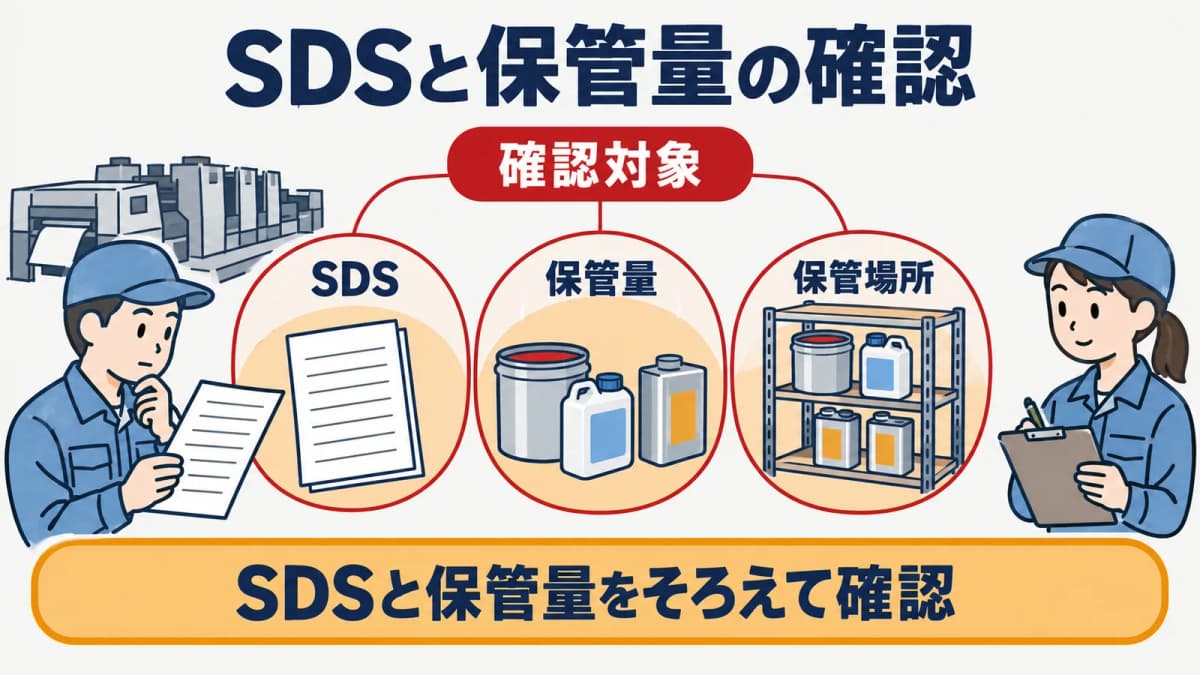 インキ、洗浄剤、溶剤のSDSから危険物分類と指定数量を確認する図