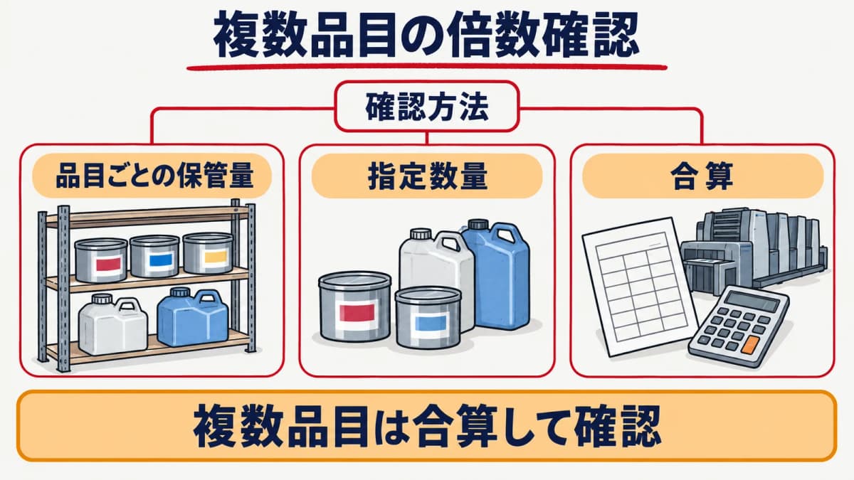 複数のインキと溶剤の保管量を指定数量で割って合算する図