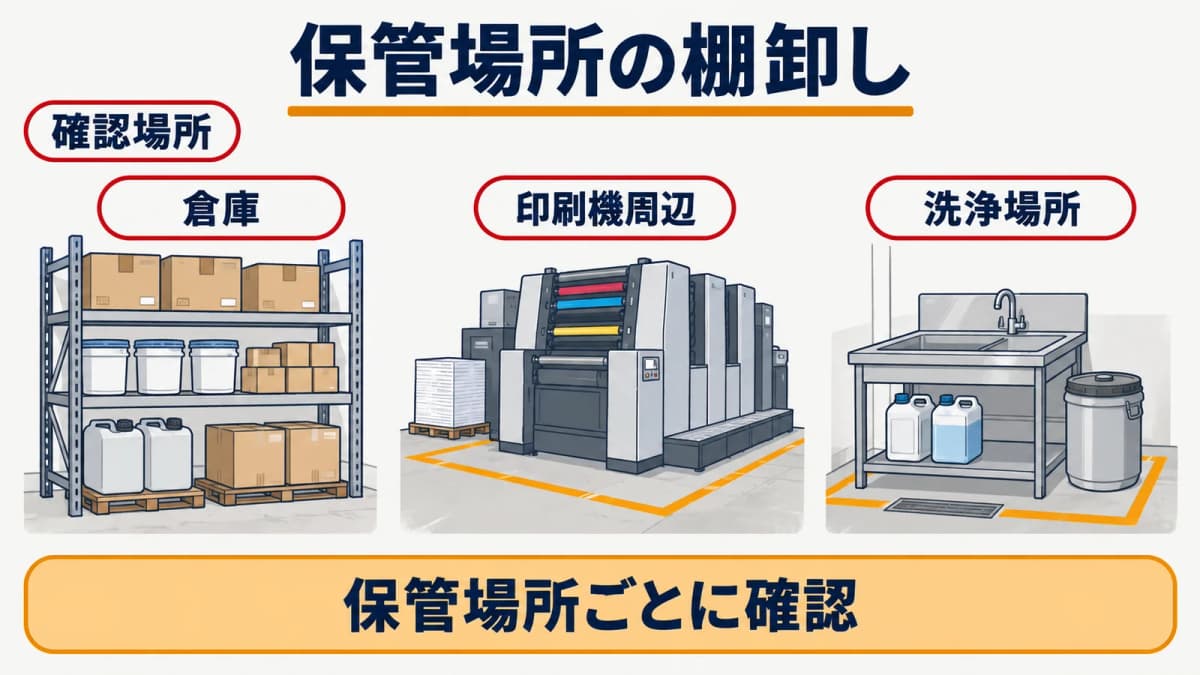 倉庫、印刷機周辺、洗浄場所、廃液置場の保管量を確認する図