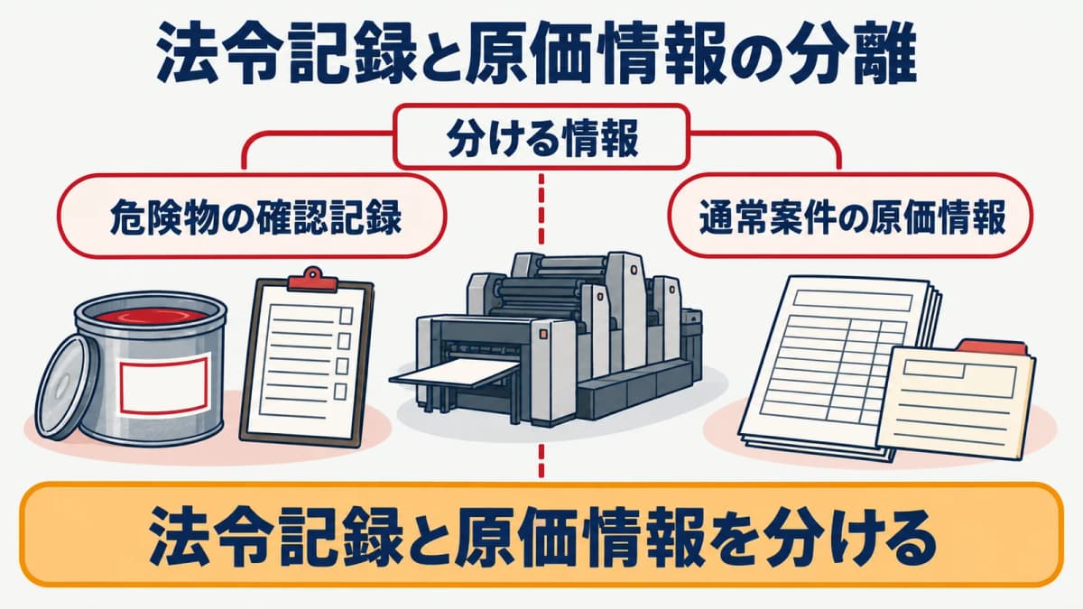 危険物の法令記録と通常の印刷案件の材料費・原価情報を分ける図