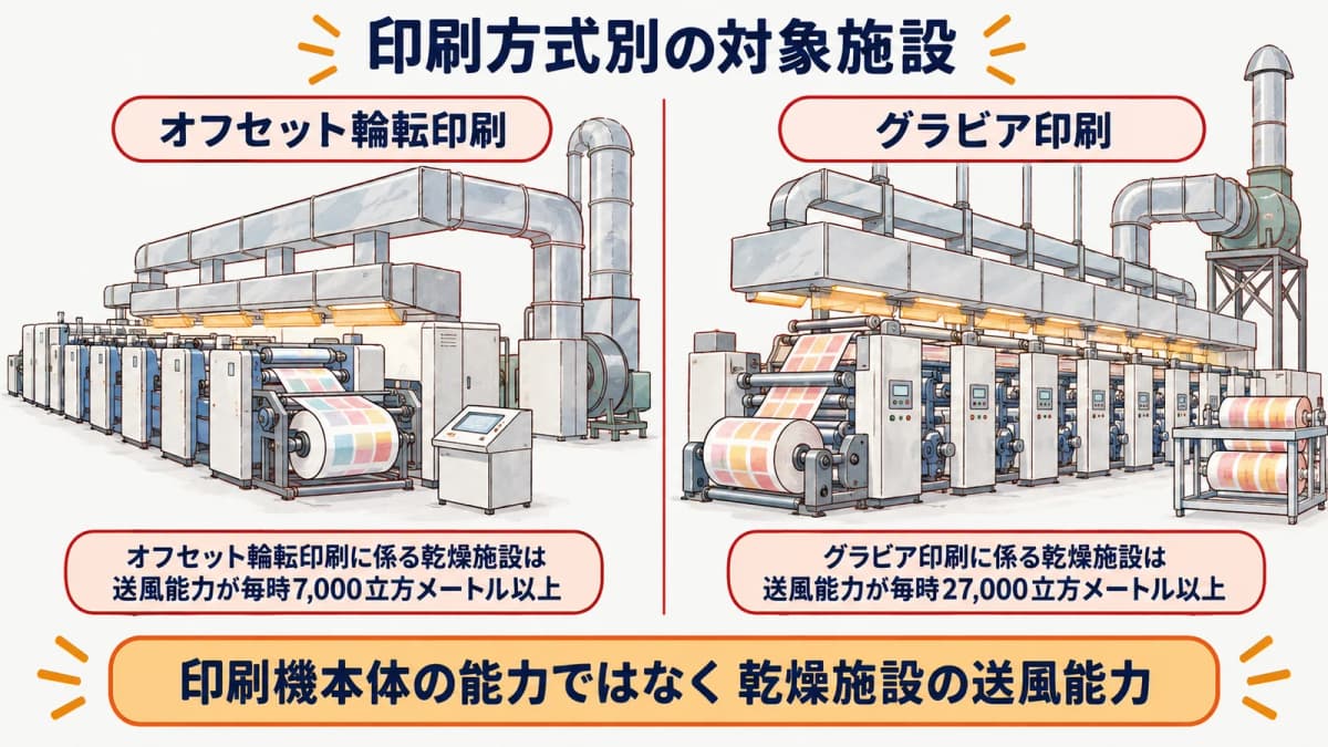 オフセット輪転印刷とグラビア印刷の乾燥施設を送風能力で確認する図