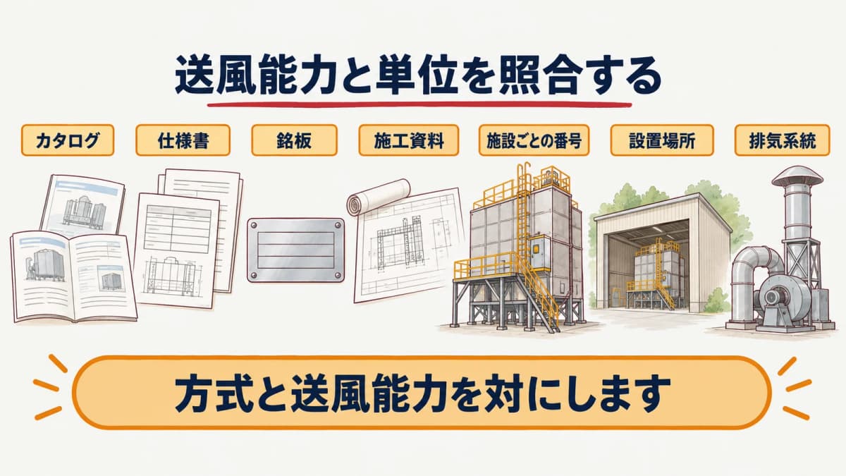 乾燥施設の仕様書と排気系統図から送風能力を照合する図