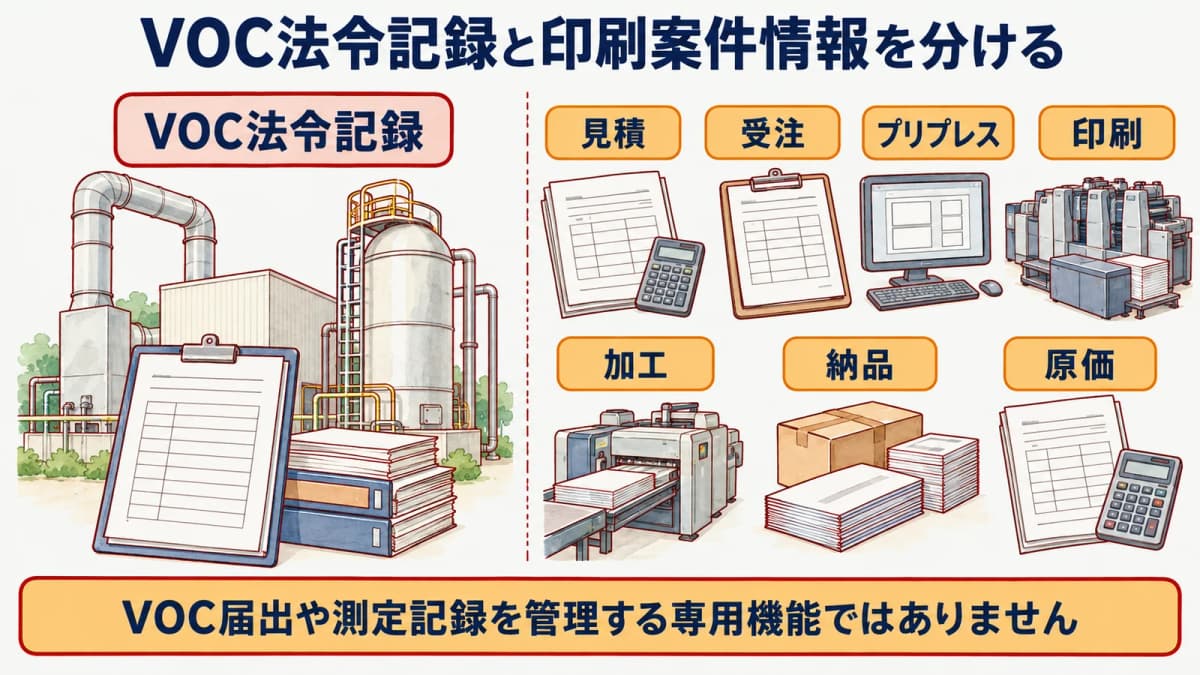 VOC法令記録と印刷案件の見積・工程・原価情報を分ける図