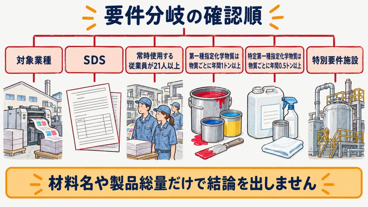 印刷資材のSDSから業種、人員、物質別取扱量を分岐して確認する図