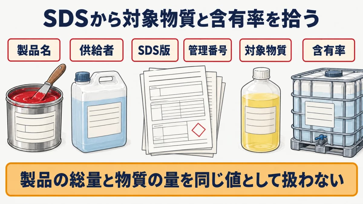 インキ、洗浄剤、湿し水添加剤のSDS版と対象物質を一覧化する図