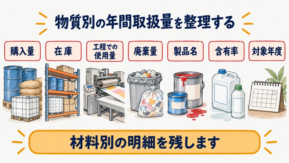 印刷資材の使用量と含有率から物質別年間取扱量を整理する図