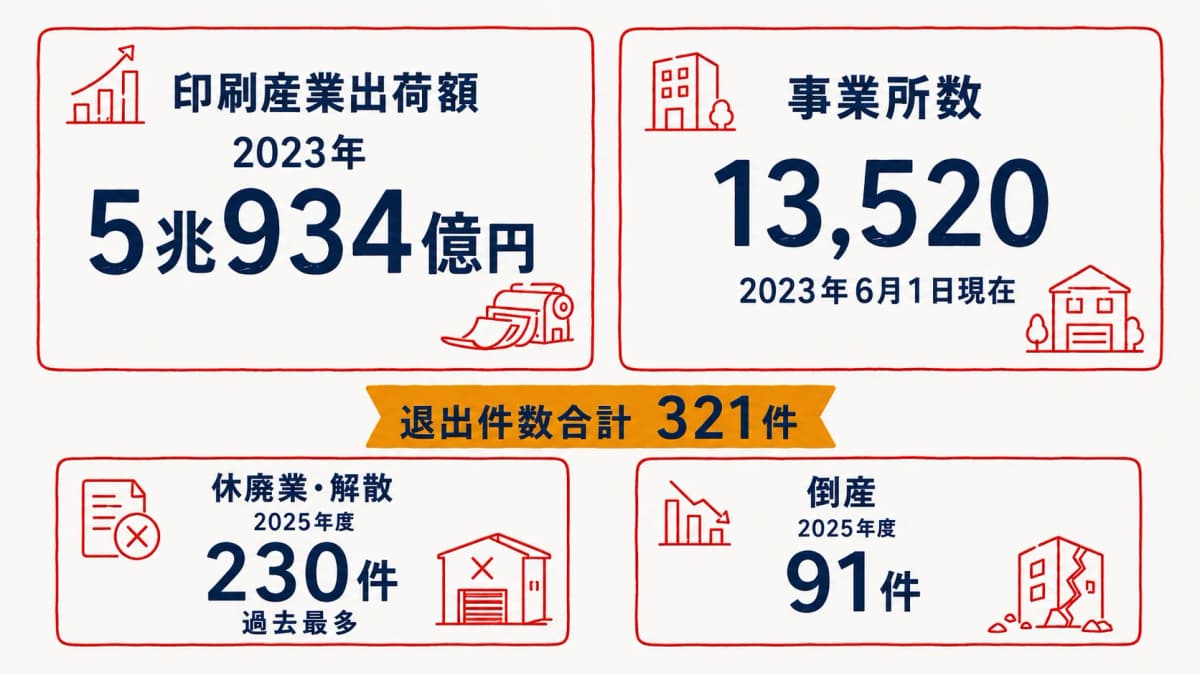 印刷業界の現在地を示す指標の早見イメージ