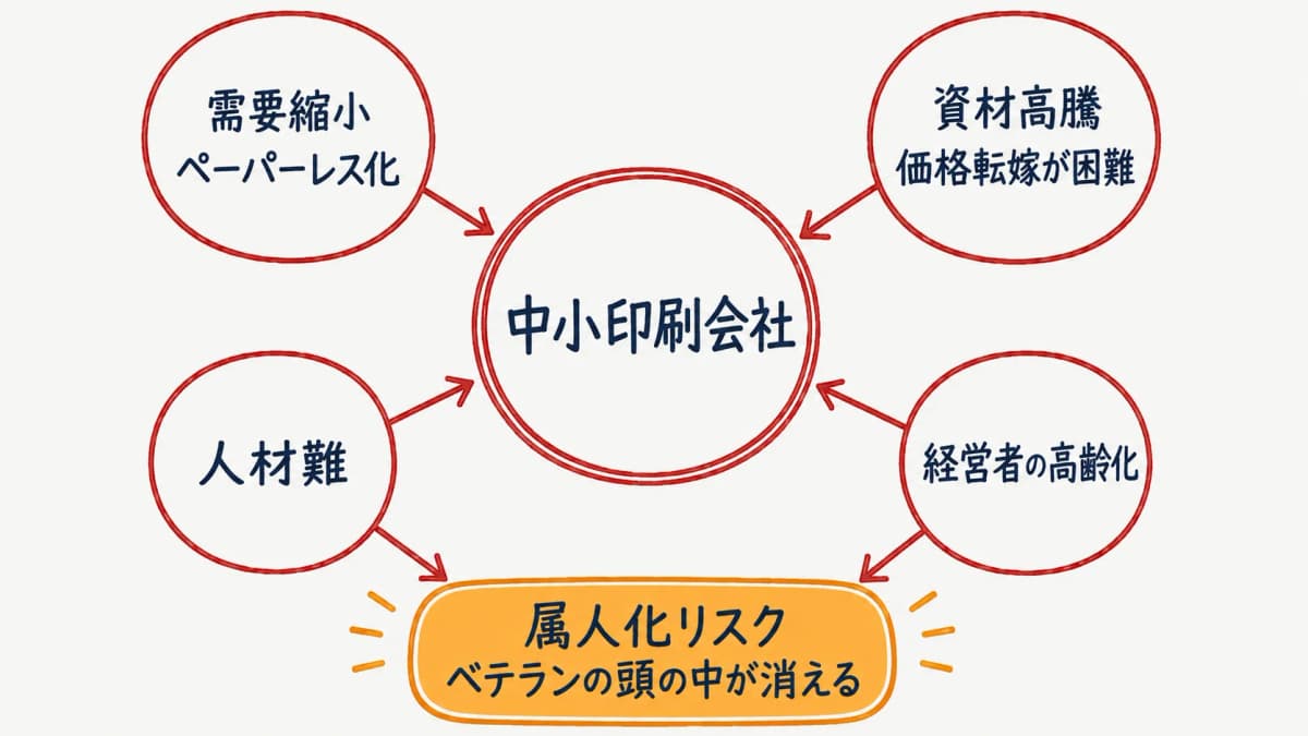 中小印刷会社を取り巻く構造要因の関係図