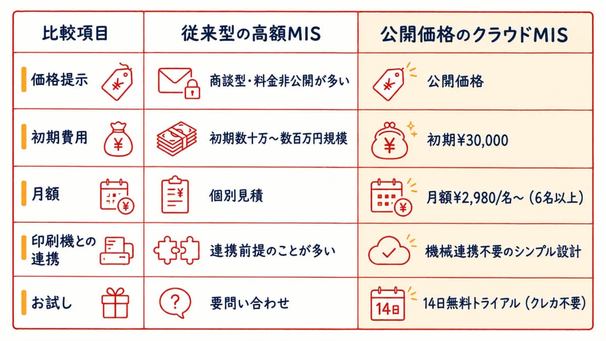 高額MISとクラウド型MISの導入障壁を比べる図