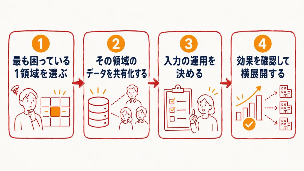 情報資産化のスモールスタートで縮小市場を生き抜くイメージ