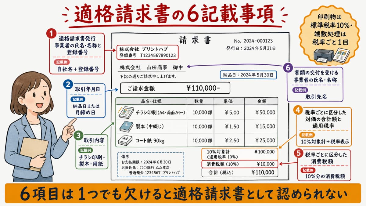 適格請求書の6記載事項を印刷会社の請求書フォーマット上に配置した見本図