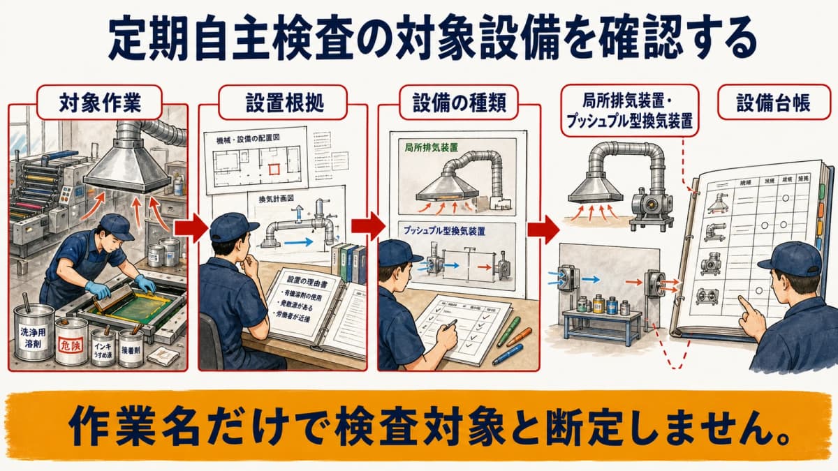 有機溶剤業務・設置根拠・設備種類から検査対象を確認するフロー
