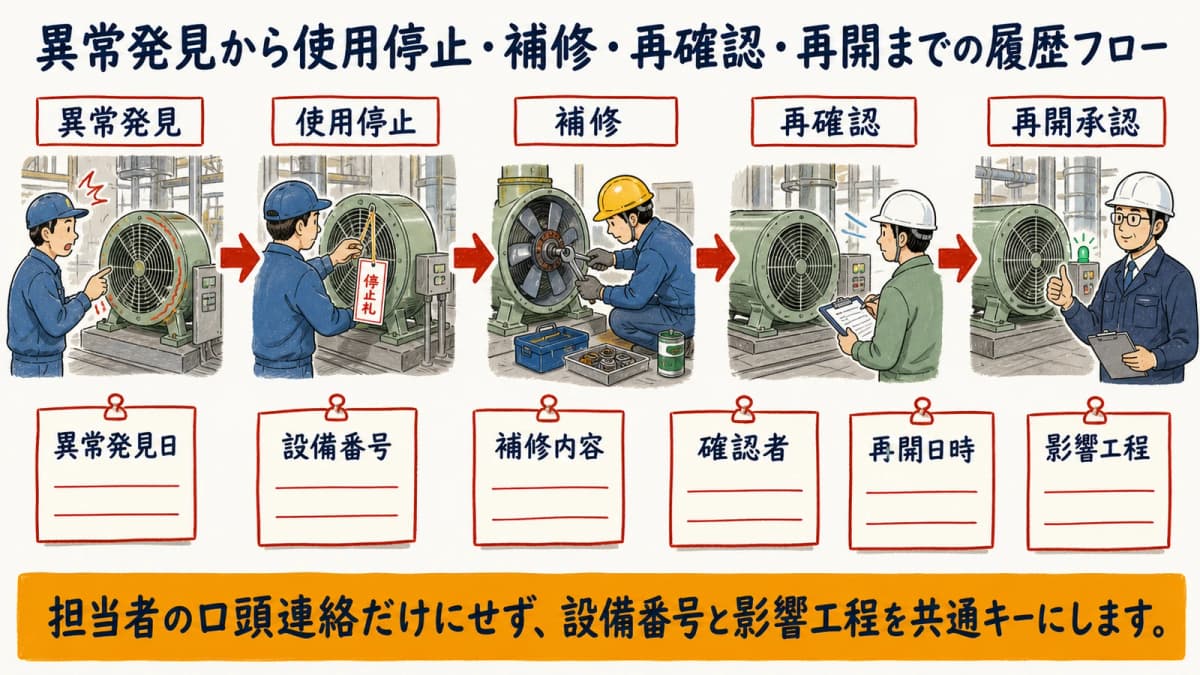 異常発見から使用停止・補修・再確認・再開までの履歴フロー