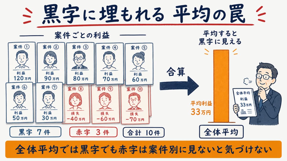 黒字案件に赤字案件が埋もれて平均では黒字に見える平均の罠の図解
