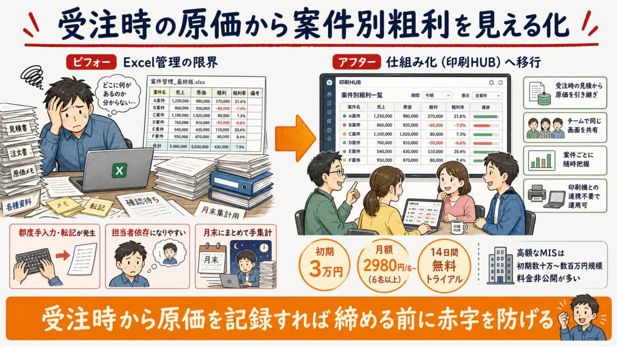 受注時の見積原価から案件別粗利を見える化する仕組み化のイメージ図