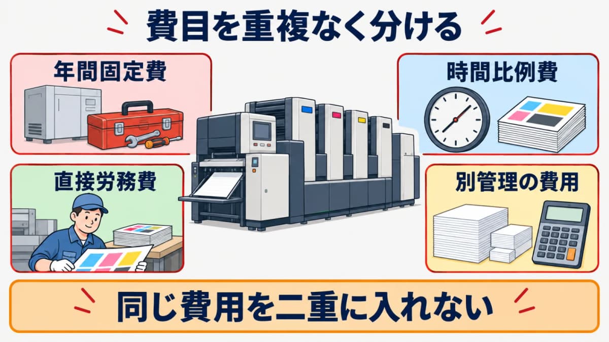 固定費・時間比例費・直接労務費・別管理費を分ける工程別表
