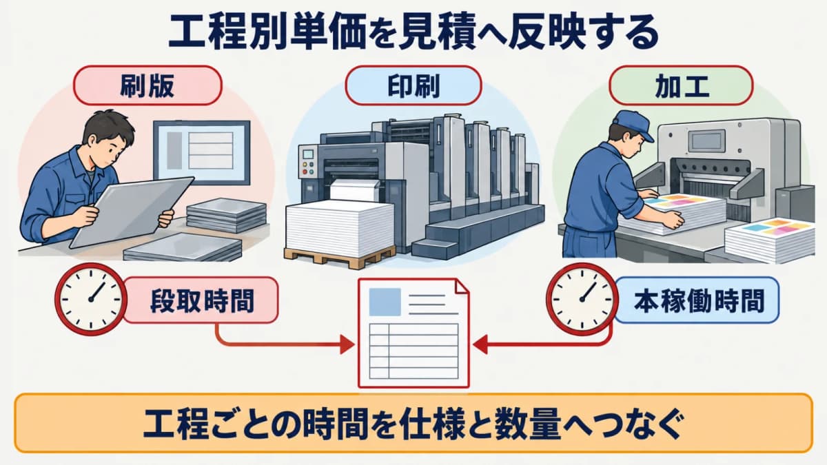 工程別時間単価を段取時間と本稼働時間に分けて見積へ反映する図