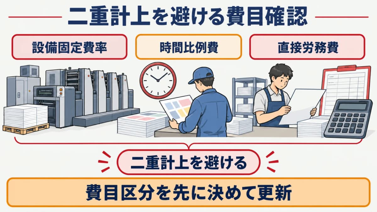 設備費と直接労務費の二重計上を防ぐ費目確認図