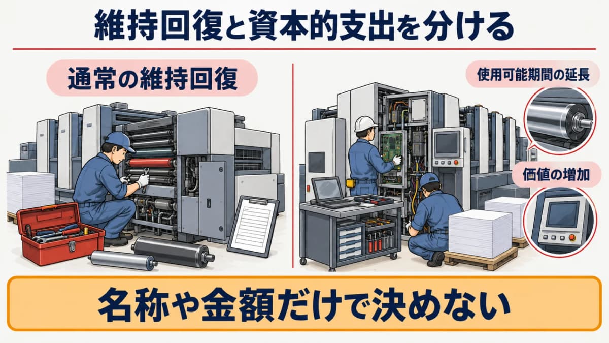 維持回復と使用可能期間の延長・価値増加を分ける印刷機の判断図