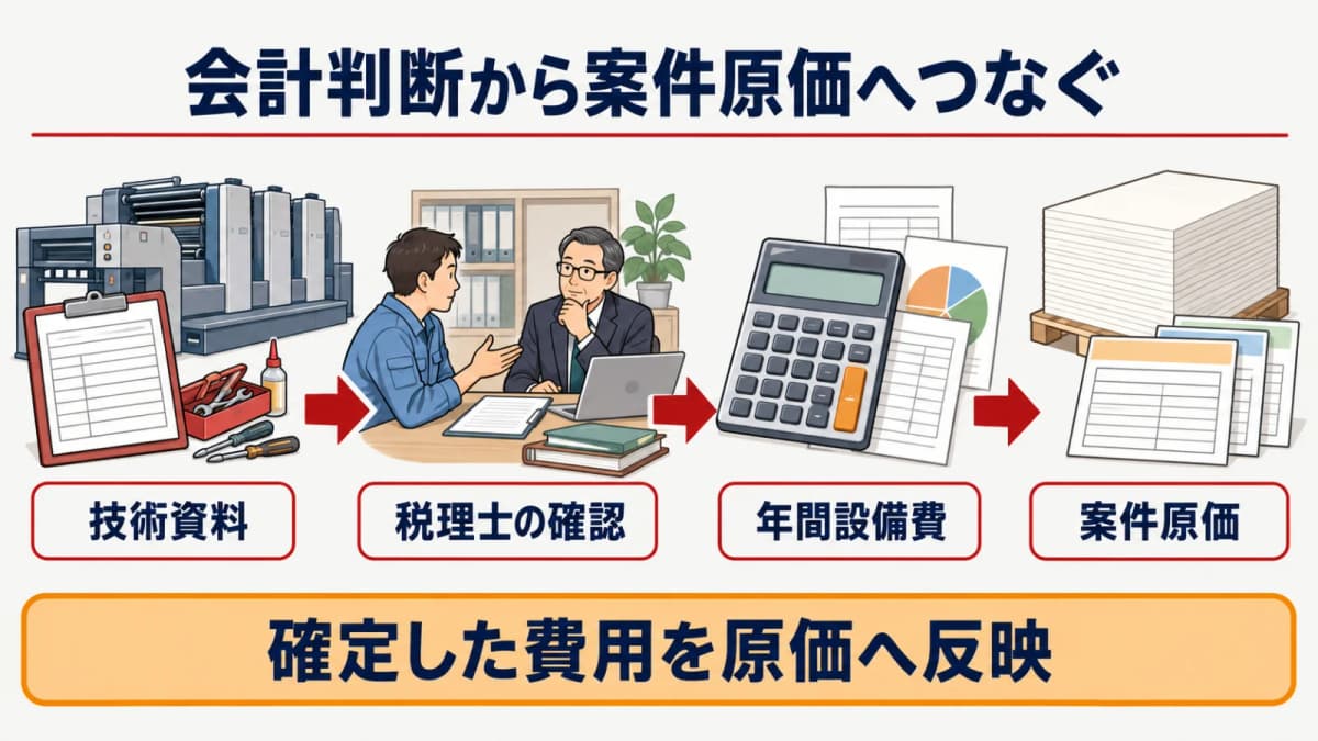 会計側で確定した工事費を設備費と案件原価へ分けて反映する流れ