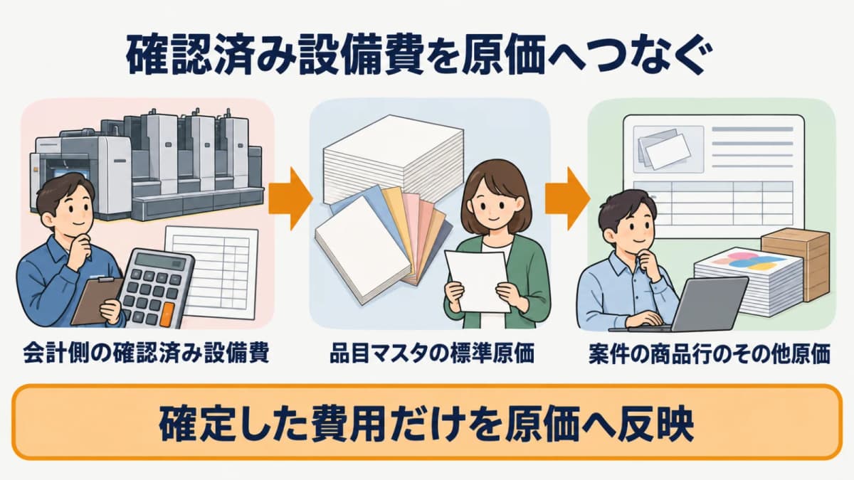 会計側で確定した設備費を原価管理の検討材料へつなぐ流れ