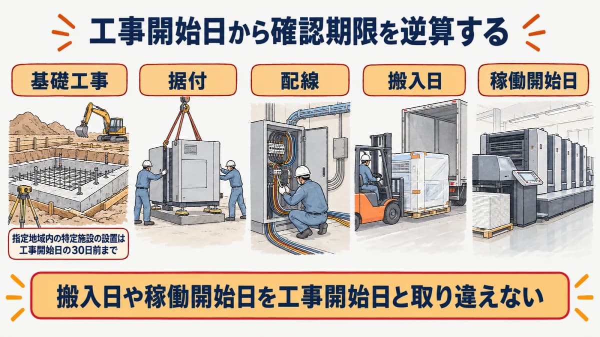基礎工事・据付・配線と搬入日・稼働開始日から工事開始日を確かめる図