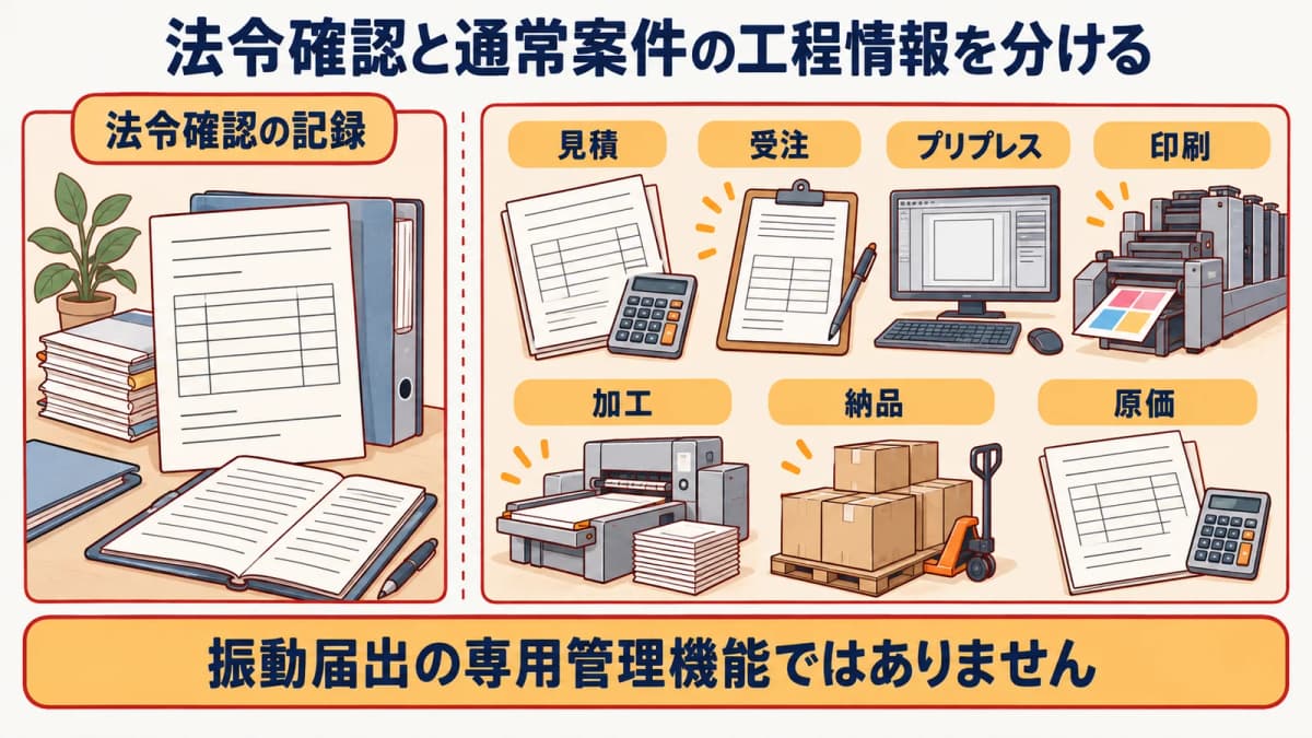 法令確認の記録と通常の印刷案件の工程情報を分ける図