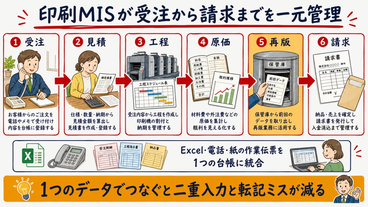 印刷MISが受注から請求までを一元管理する全体像
