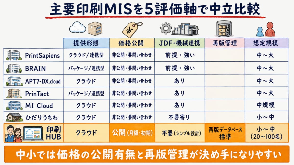 主要印刷MISを5評価軸で並べた中立比較イメージ