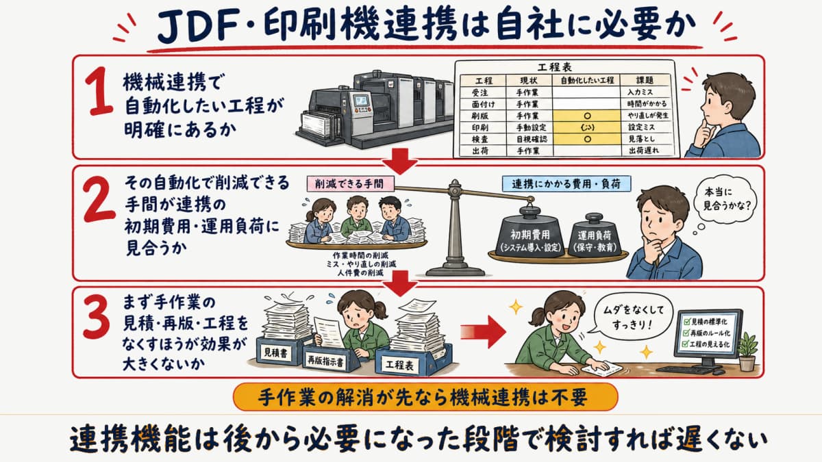 JDF・印刷機連携が自社に必要かを切り分ける判断フロー