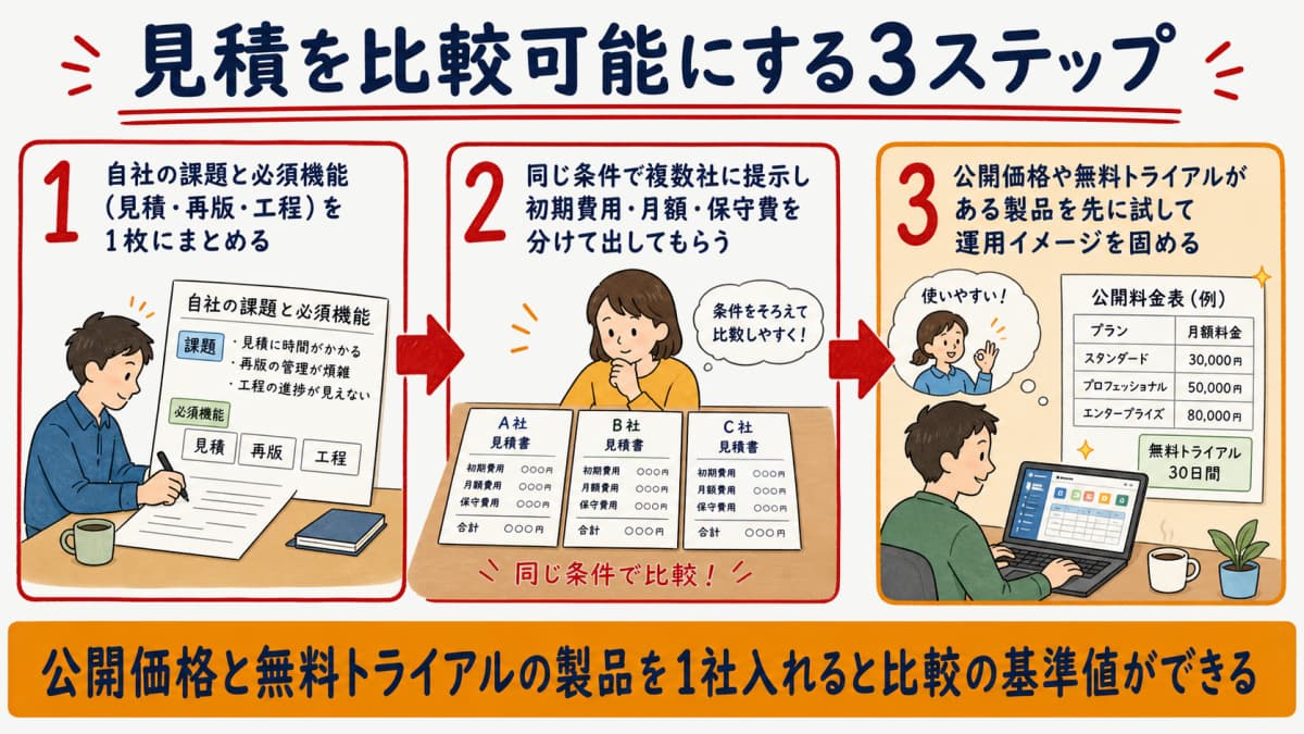 印刷MISの見積を比較可能にする3ステップの進め方