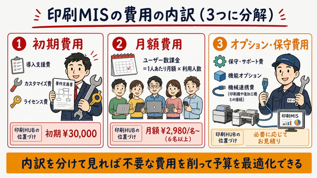 印刷管理システムの費用を初期費用・月額費用・オプション保守費用の3つに分解した内訳の図解