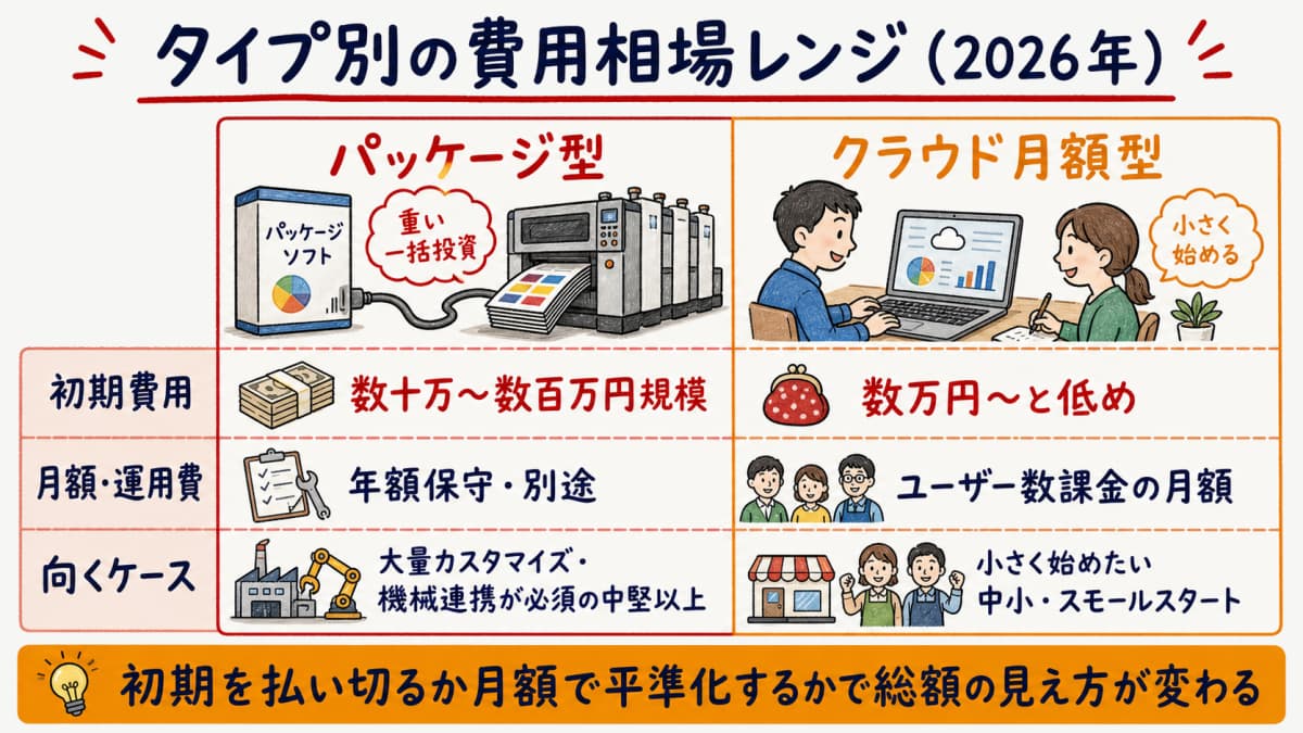 パッケージ型とクラウド月額型の費用構造の違いを示したタイプ別費用相場の比較図