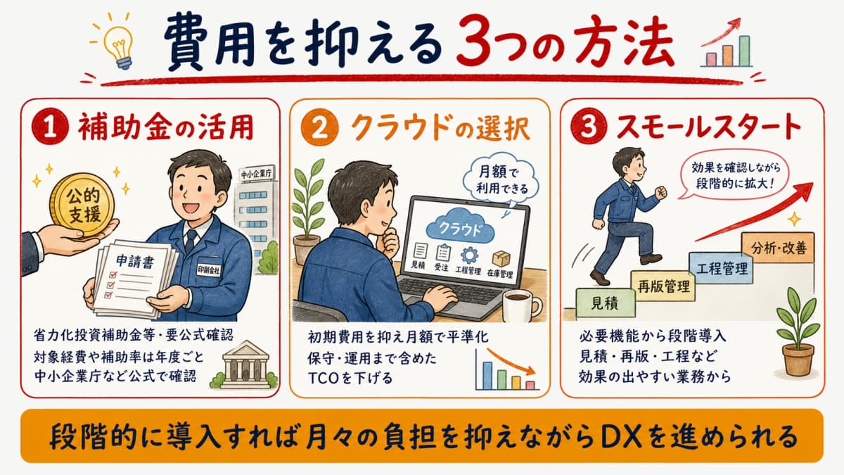 補助金活用クラウド選択スモールスタートの3つで印刷MISの費用を抑える方法を示した図解
