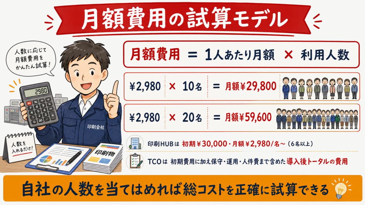 自社の人数と月額をかけ合わせて総コストを試算するTCO計算モデルの早見表の図解