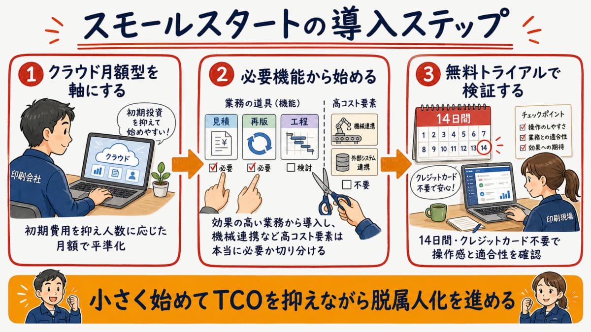 クラウド型で必要機能から段階導入し費用を抑えるスモールスタートの導入ステップの図解