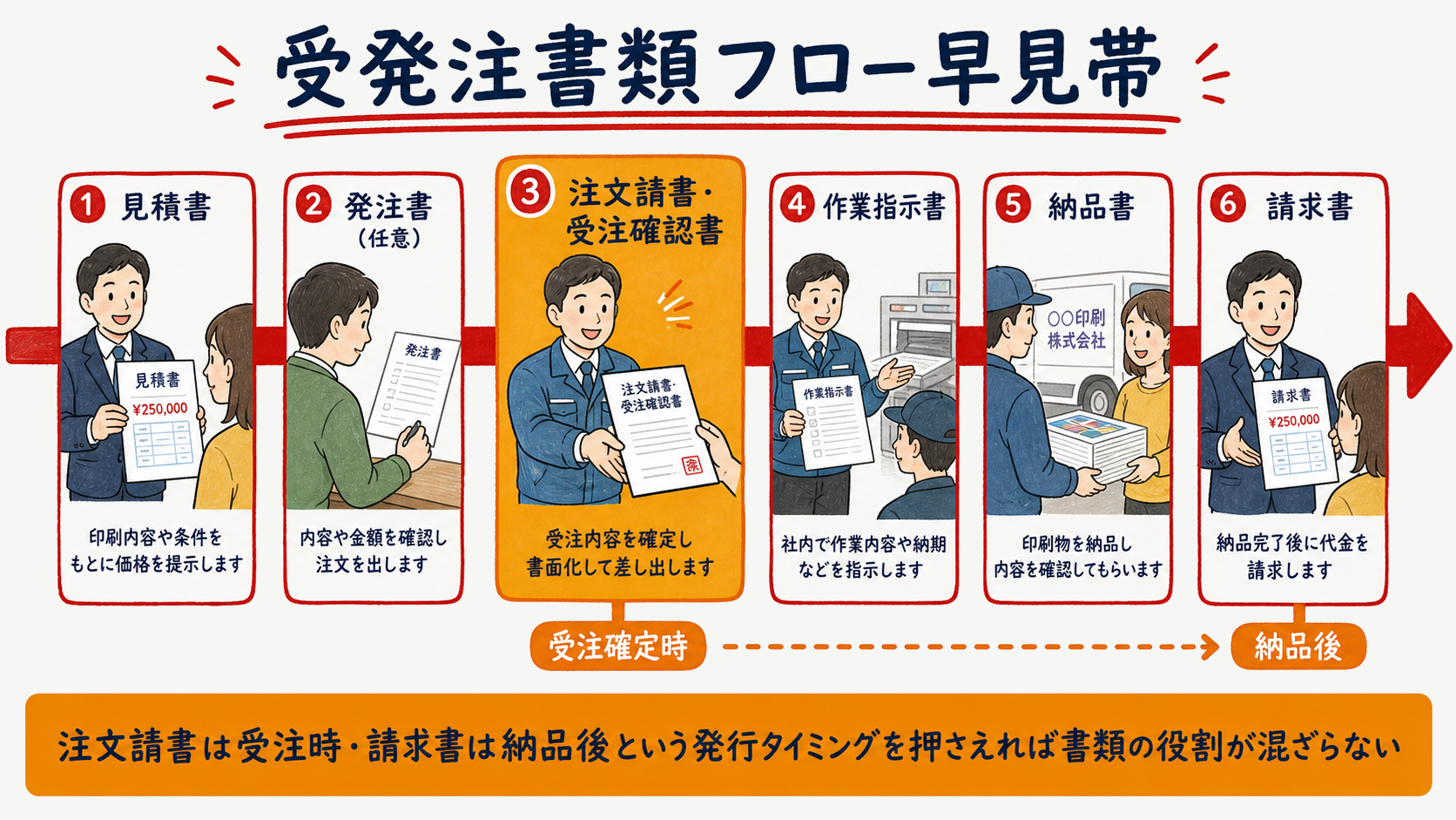 見積書から注文請書・受注確認書を経て請求書に至る受発注書類フローを時系列で並べた早見帯