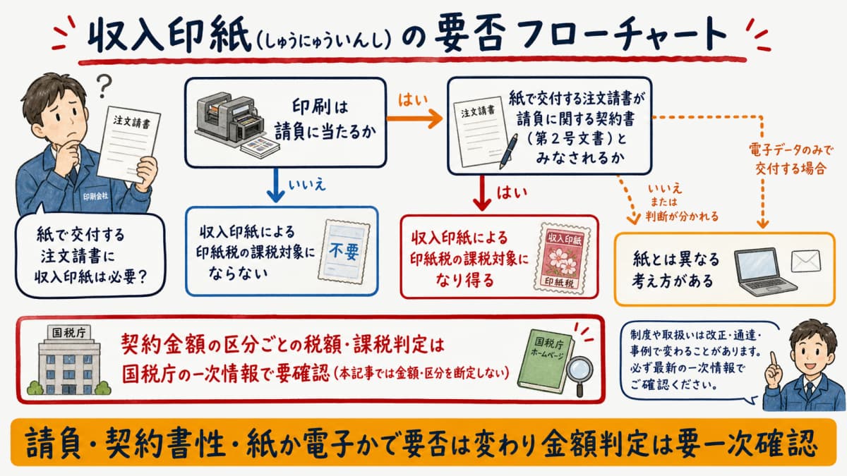 請負か契約書性か紙か電子かを分岐して収入印紙の要否を判定し金額判定は要一次確認と注記したフローチャート
