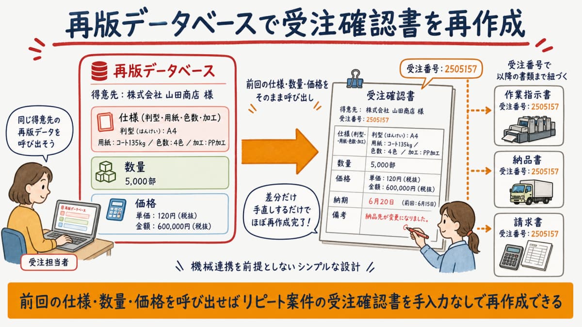 再版データベースから前回の仕様と数量と価格を呼び出して受注確認書を自動で再作成するイメージ図