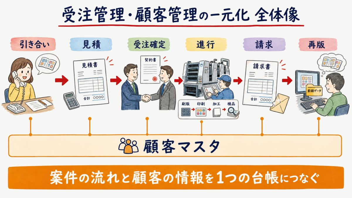 引き合いから見積・受注確定・進行・請求・再版までを顧客マスタが横断する受注管理と顧客管理の一元化全体像フロー図