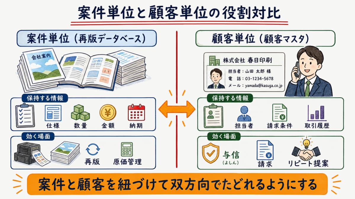 案件単位の再版データベースと顧客単位の顧客マスタが保持する情報と使う場面を二列で対比した役割対比表の図解