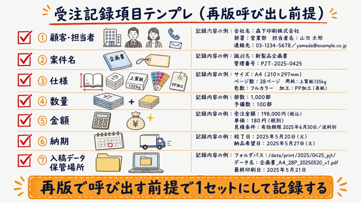 顧客と仕様と数量と金額と納期と入稿データ保管場所を再版呼び出し前提でチェックリスト風に整理した受注記録項目テンプレの図解