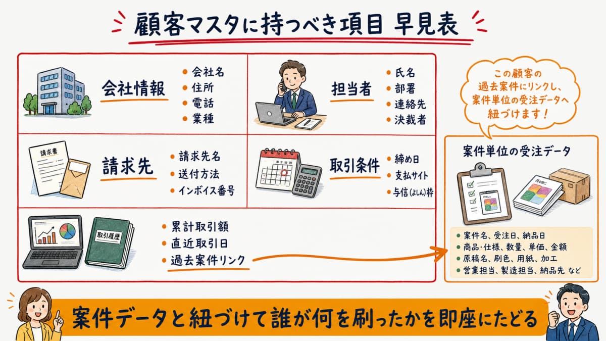 会社情報と担当者と請求先と締め支払条件と与信と取引履歴と過去案件リンクを整理した顧客マスタの早見表の図解