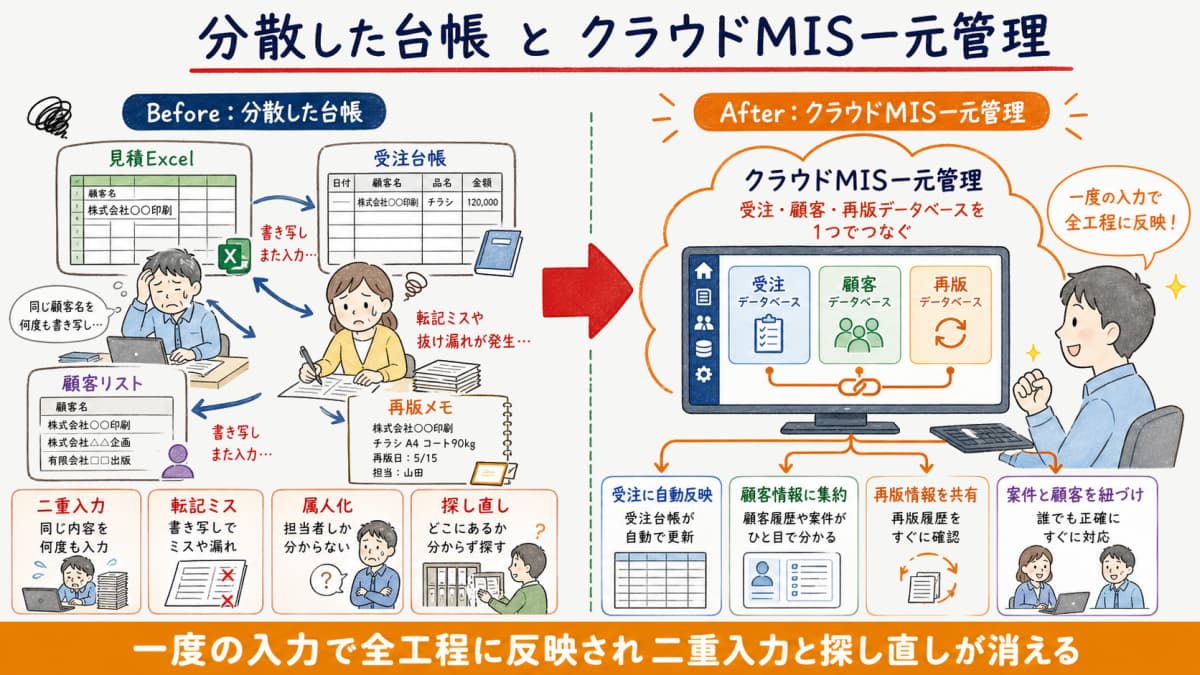 見積Excelと受注台帳と顧客リストと再版メモが分散した状態と一度の入力で全工程に反映されるクラウドMIS一元管理を対比したビフォーアフター比較図