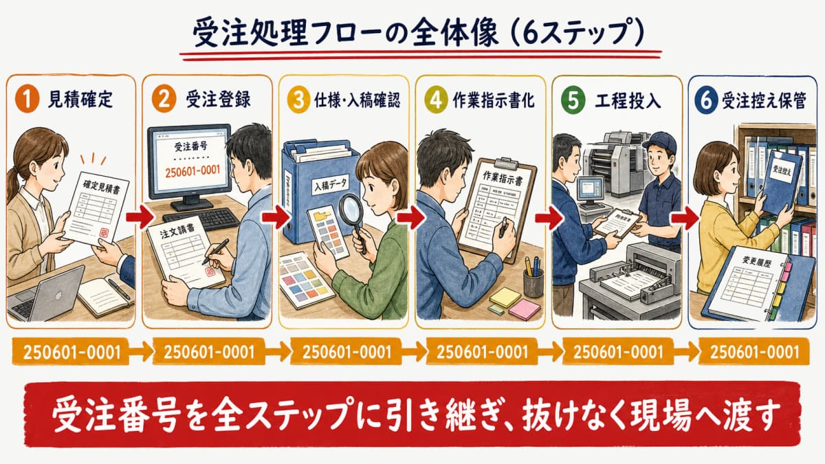 受注処理の全体像を見積確定から受注登録・内容確認・作業指示書・工程投入・受注控え保管まで6ステップの横フローで示した図