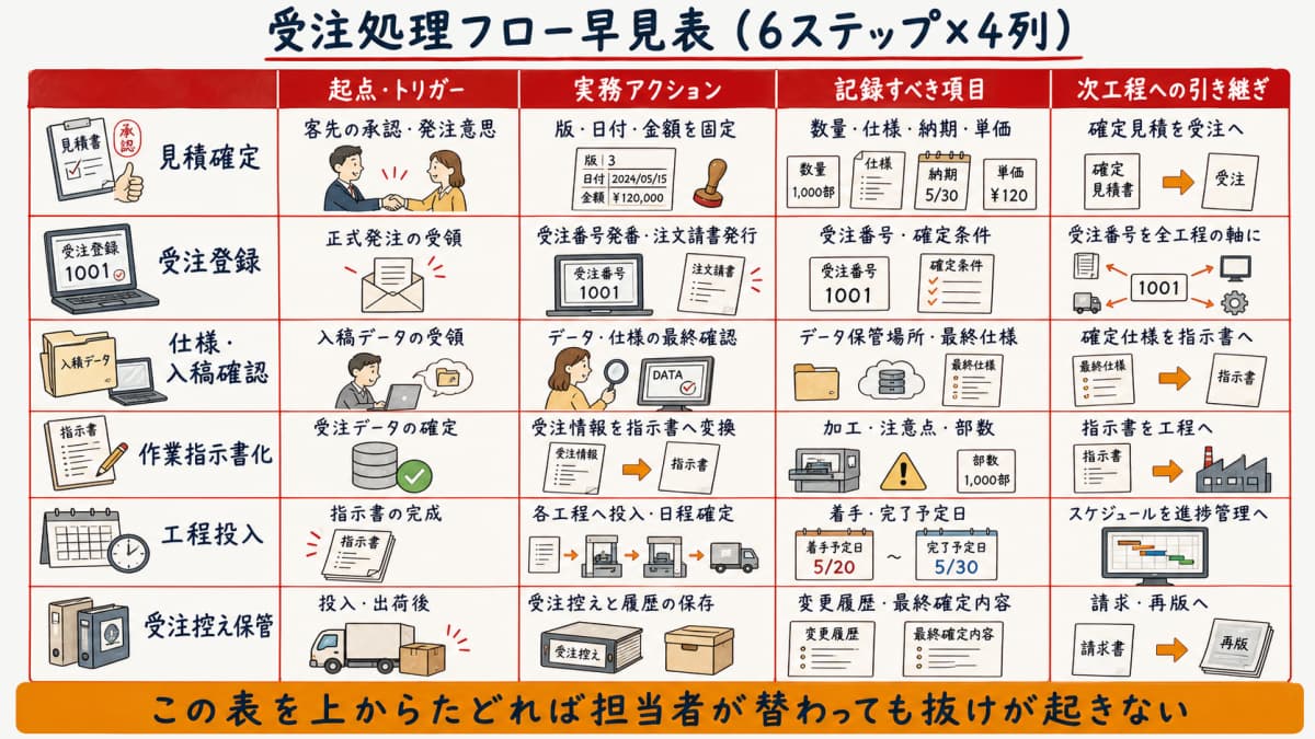 受注処理フロー早見表を起点・実務アクション・記録項目・次工程への引き継ぎの4列と6ステップの行で整理したマトリクス図