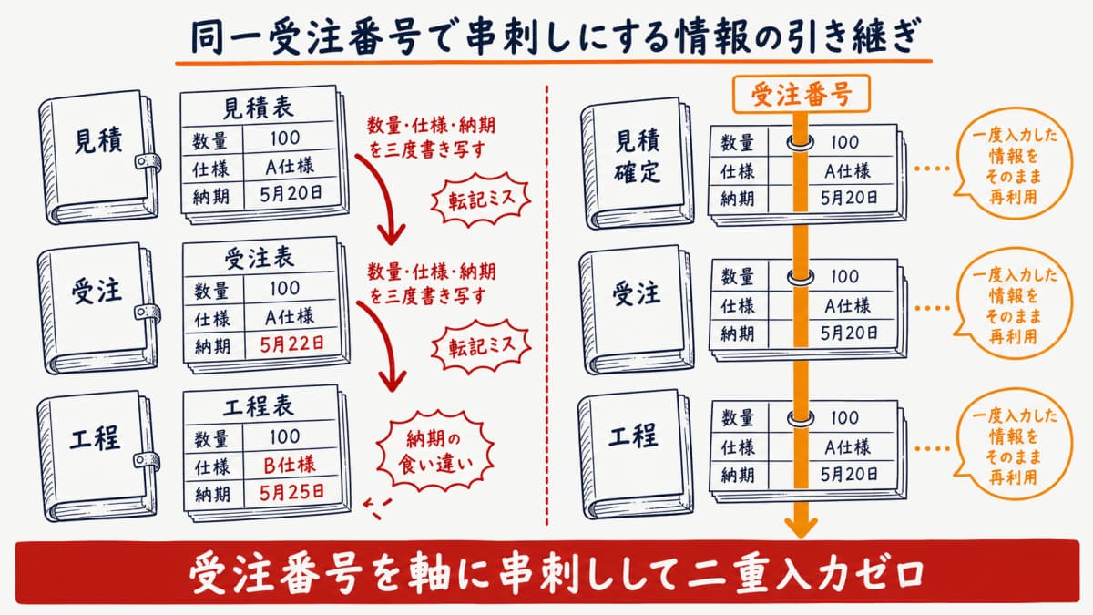 見積確定から受注・工程までを1本の受注番号が貫いて情報を再利用し二重入力ゼロを実現する串刺し管理のイメージ図