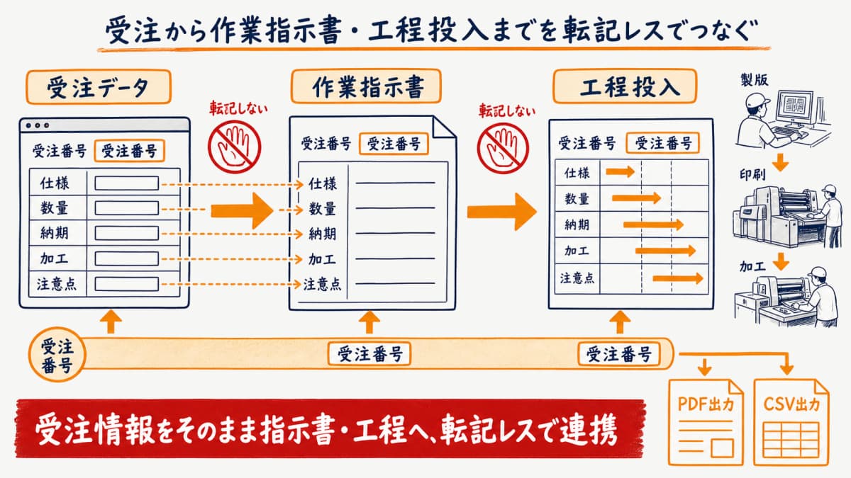 受注データから作業指示書と工程投入まで転記せず受注番号でつなぐ連携をPDF・CSV出力とあわせて示した図